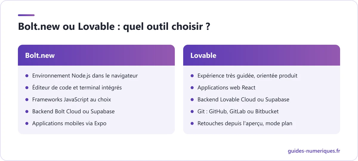 Comparatif de Bolt.new et de Lovable pour créer une application avec l'IA : environnement, accès au code, backend, mobile et public
