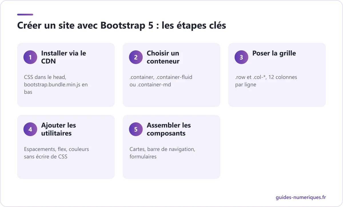 Schéma des étapes clés pour créer un site responsive avec Bootstrap 5, de l'installation par CDN aux composants