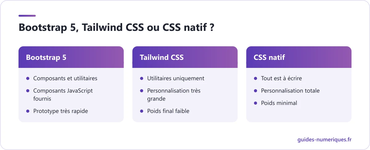 Comparatif de Bootstrap 5, Tailwind CSS et du CSS natif : approche, composants, personnalisation et poids