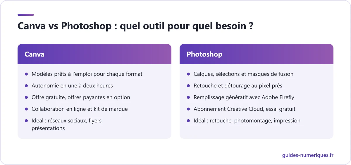 Comparatif Canva vs Photoshop : modèles et rapidité pour Canva, retouche photo avancée et IA générative pour Photoshop