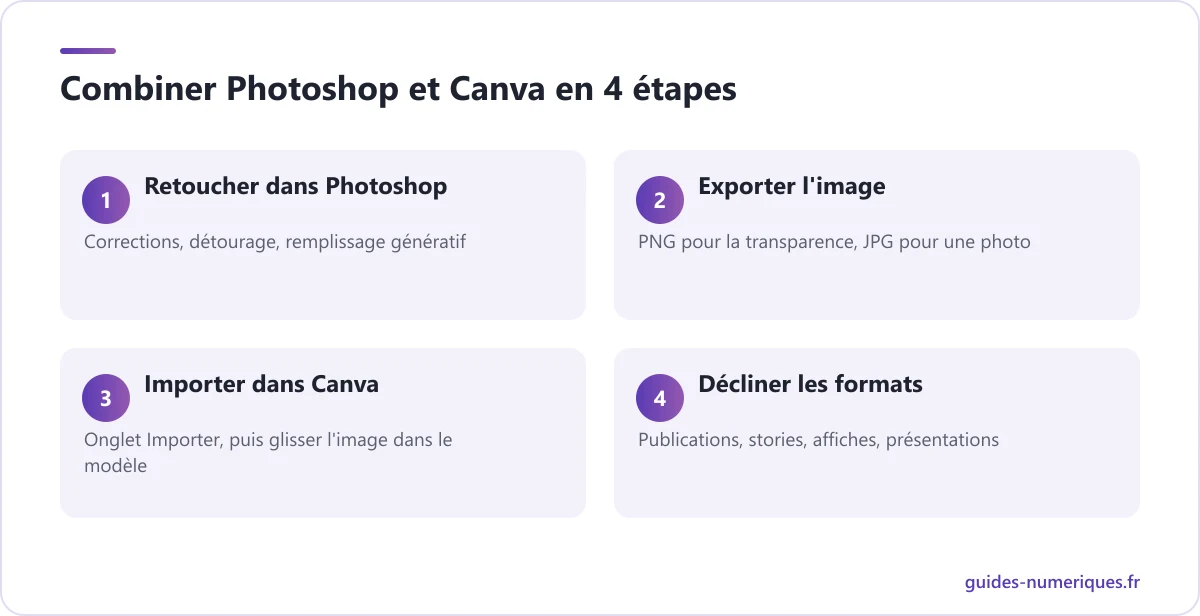 Schéma des 4 étapes pour combiner Photoshop et Canva, de la retouche photo aux déclinaisons de formats