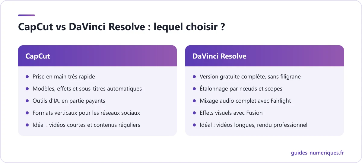 Comparatif CapCut vs DaVinci Resolve : rapidité et outils d'IA pour CapCut, étalonnage et audio professionnels pour DaVinci Resolve
