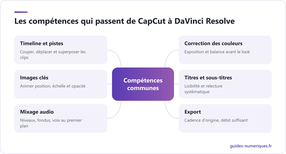 Carte des compétences de montage vidéo communes à CapCut et DaVinci Resolve : timeline, images clés, audio, couleur, titres et export