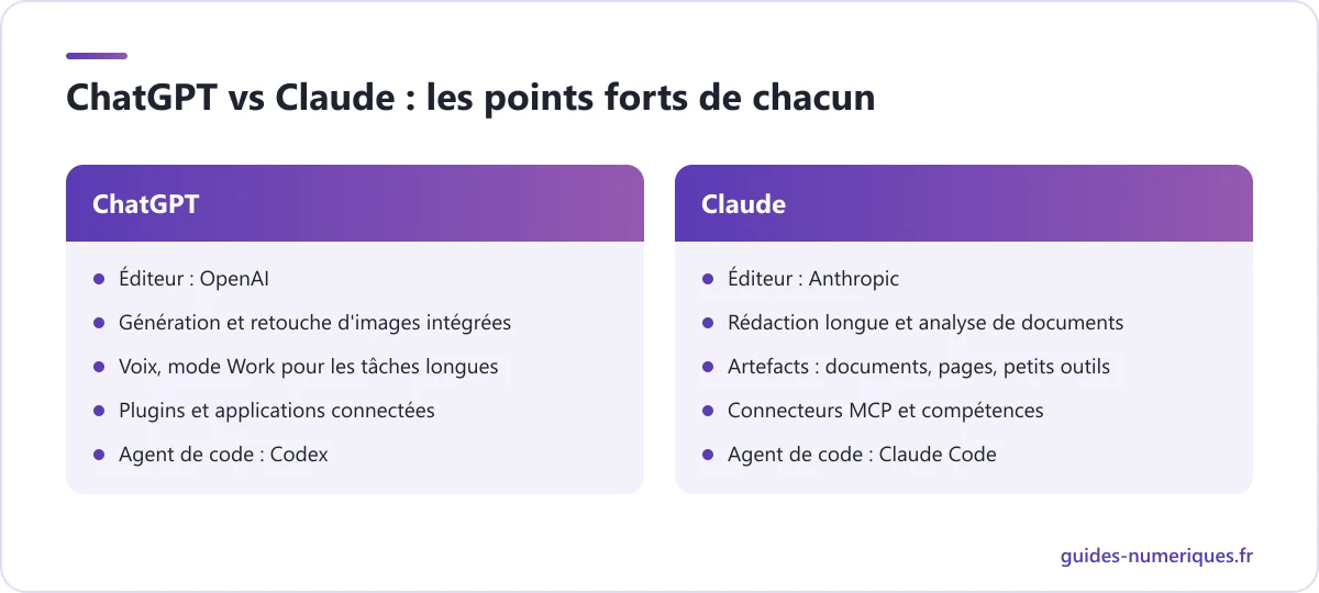 Comparatif ChatGPT vs Claude : éditeur, points forts en rédaction, analyse de documents, images, artefacts et écosystème
