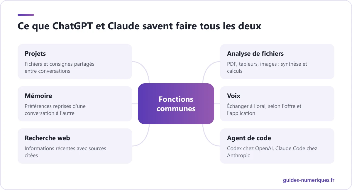 Carte des fonctions communes à ChatGPT et Claude : Projets, mémoire, recherche web, analyse de fichiers, voix et agent de code