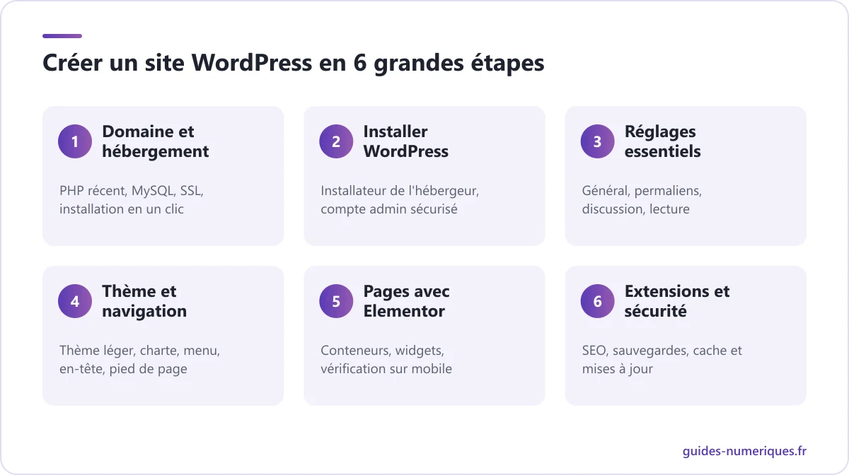 Schéma des 6 grandes étapes pour créer un site WordPress, du nom de domaine à la sécurisation du site
