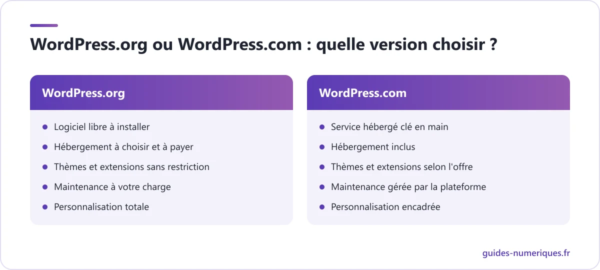 Comparatif de WordPress.org et WordPress.com pour créer un site WordPress : hébergement, extensions, maintenance et personnalisation