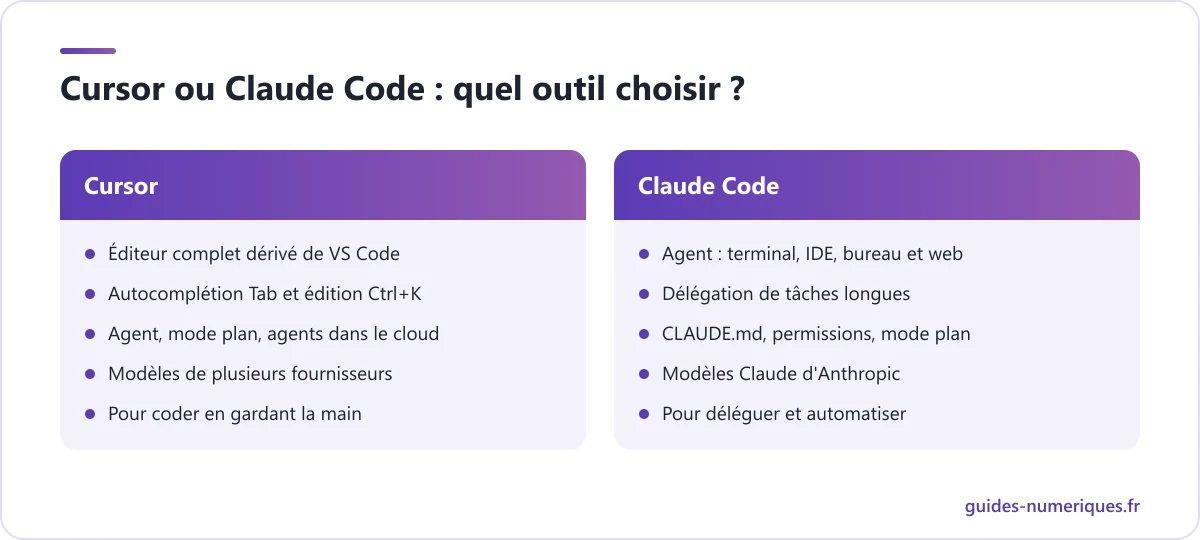 Comparatif de Cursor et de Claude Code : interface, assistance à l'écriture, agent, modèles d'IA et profil d'utilisateur