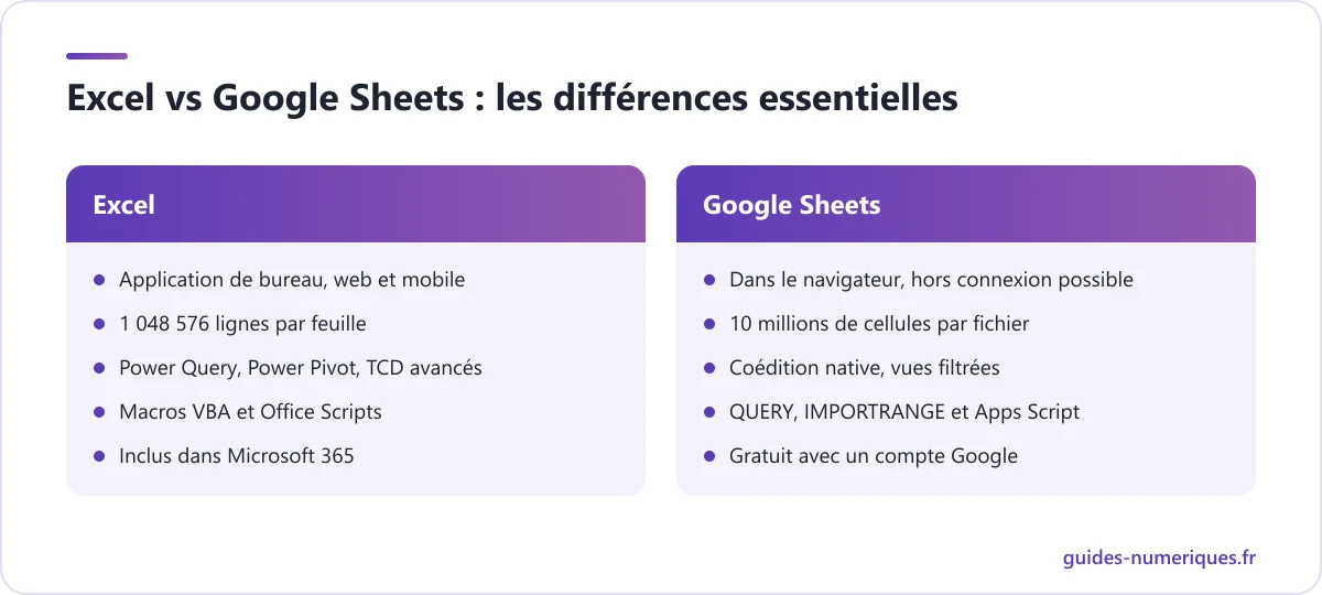 Comparatif Excel vs Google Sheets : mode d'utilisation, collaboration, volume de données, analyse, automatisation et coût