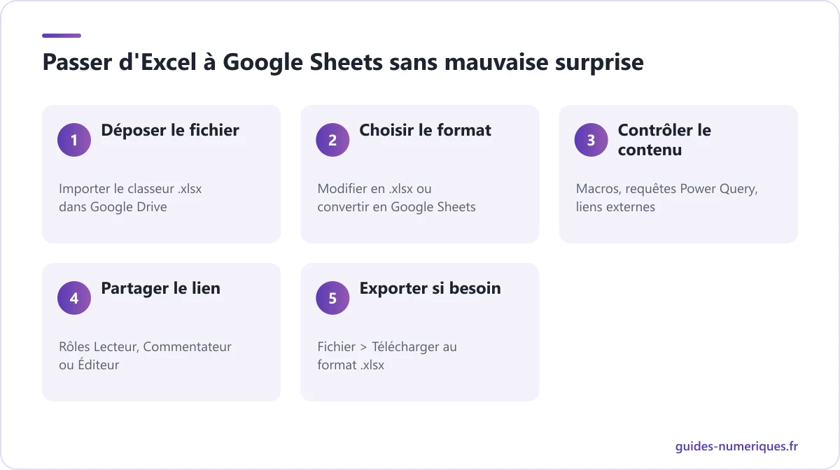 Schéma des 5 étapes pour passer un fichier Excel dans Google Sheets : import, choix du format, contrôle, partage et export