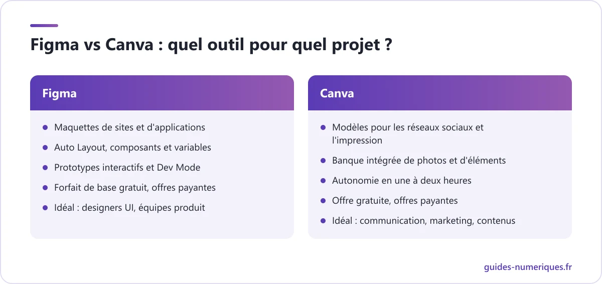 Comparatif Figma vs Canva : design d'interface et prototypes pour Figma, visuels marketing à partir de modèles pour Canva