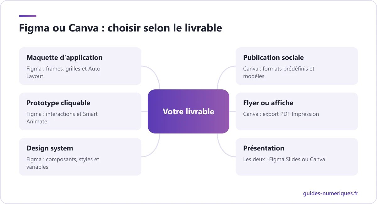 Carte des livrables de design et de l'outil adapté : Figma pour les maquettes et prototypes, Canva pour les visuels et supports imprimés