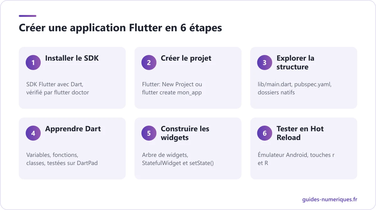 Schéma des 6 étapes pour créer une application mobile avec Flutter, de l'installation du SDK au test en Hot Reload