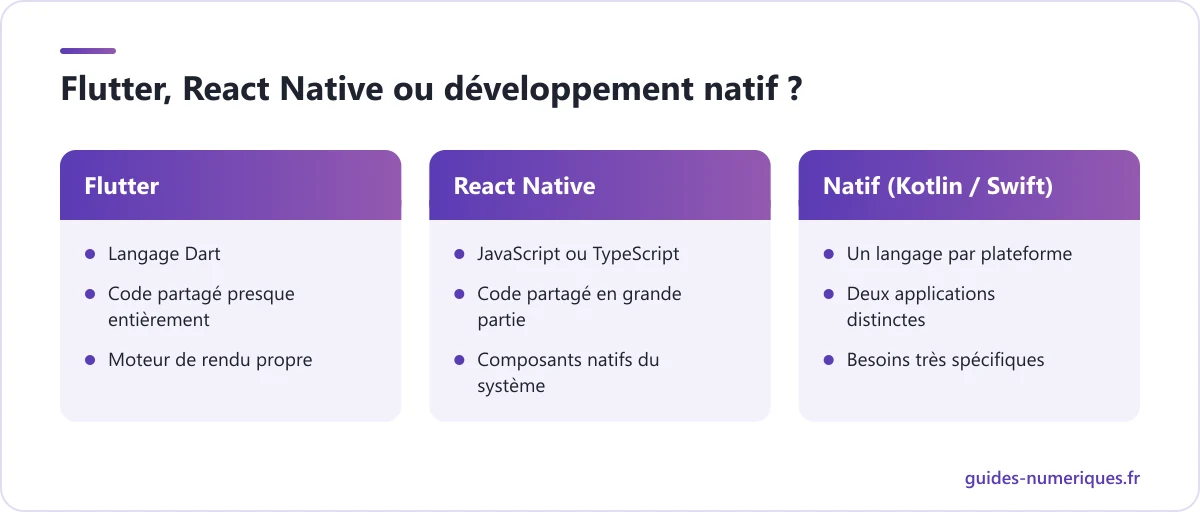 Comparatif de Flutter, React Native et du développement natif Kotlin et Swift pour créer une application mobile