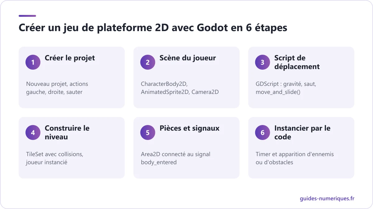 Schéma des 6 étapes pour créer un jeu vidéo de plateforme 2D avec Godot, du projet aux objets instanciés par le code