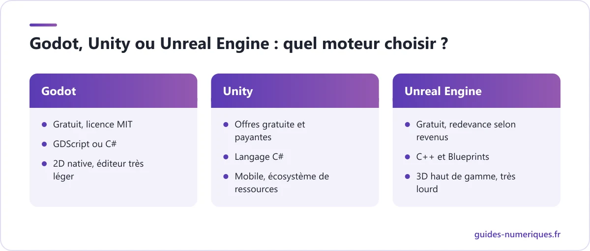 Comparatif des moteurs de jeu Godot, Unity et Unreal Engine : coût, langage, points forts et profil idéal