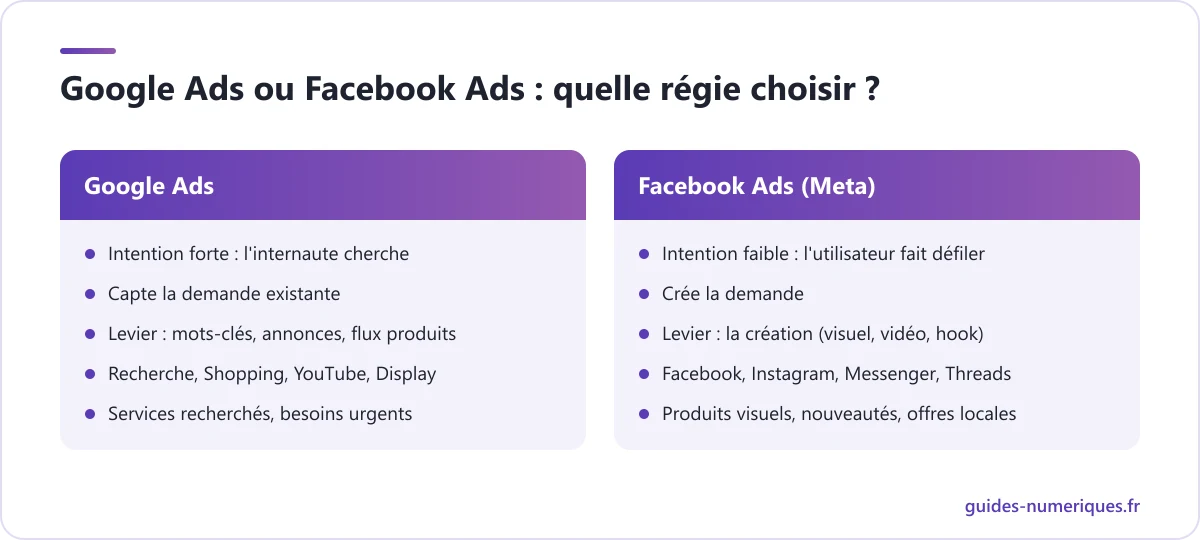 Comparatif de Google Ads et Facebook Ads (Meta) : intention, rôle, levier de performance, emplacements et usages idéaux