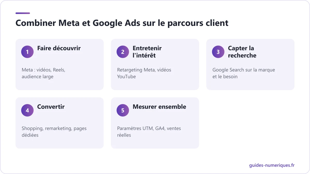 Schéma des 5 étapes pour combiner Facebook Ads et Google Ads sur le parcours client, de la découverte à la mesure des résultats