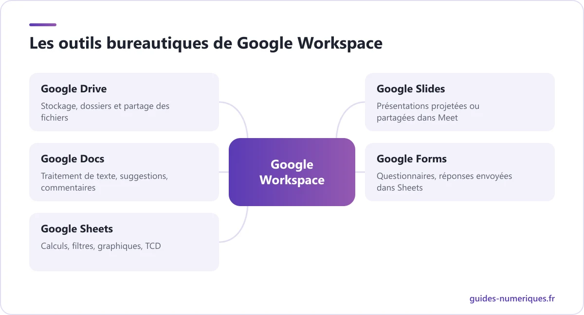 Carte des outils bureautiques de Google Workspace : Google Drive, Google Docs, Google Sheets, Google Slides et Google Forms