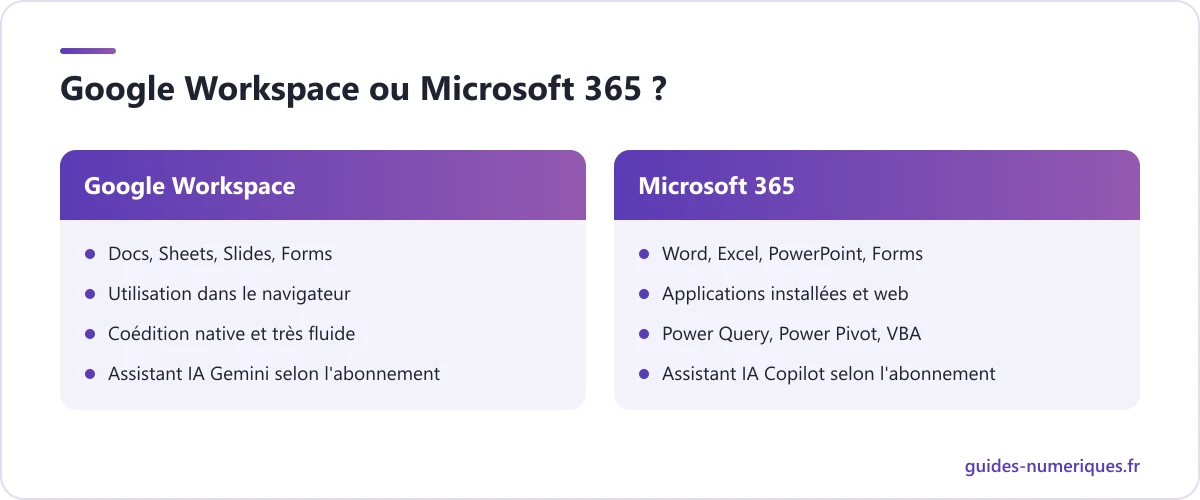 Comparatif entre Google Workspace et Microsoft 365 : usage dans le navigateur, coédition, analyse de données et assistant IA
