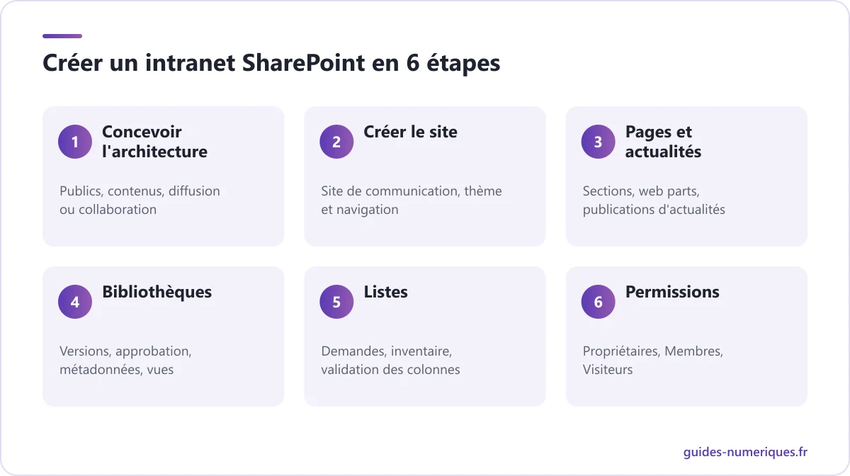 Schéma des 6 étapes pour créer un intranet SharePoint Online : architecture, site de communication, pages, bibliothèques, listes et permissions