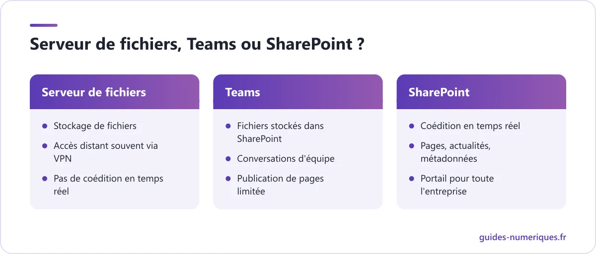 Comparatif entre serveur de fichiers, Microsoft Teams et SharePoint pour stocker, collaborer et publier un intranet