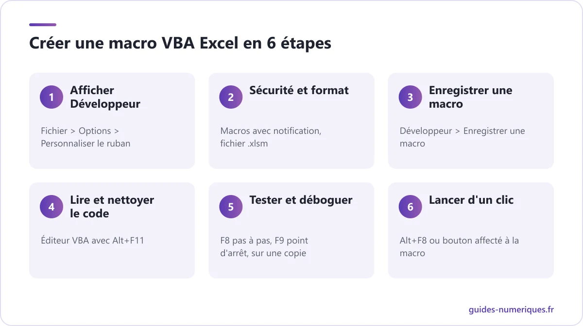 Schéma des 6 étapes pour créer une macro VBA dans Excel, de l'onglet Développeur au bouton qui lance la macro