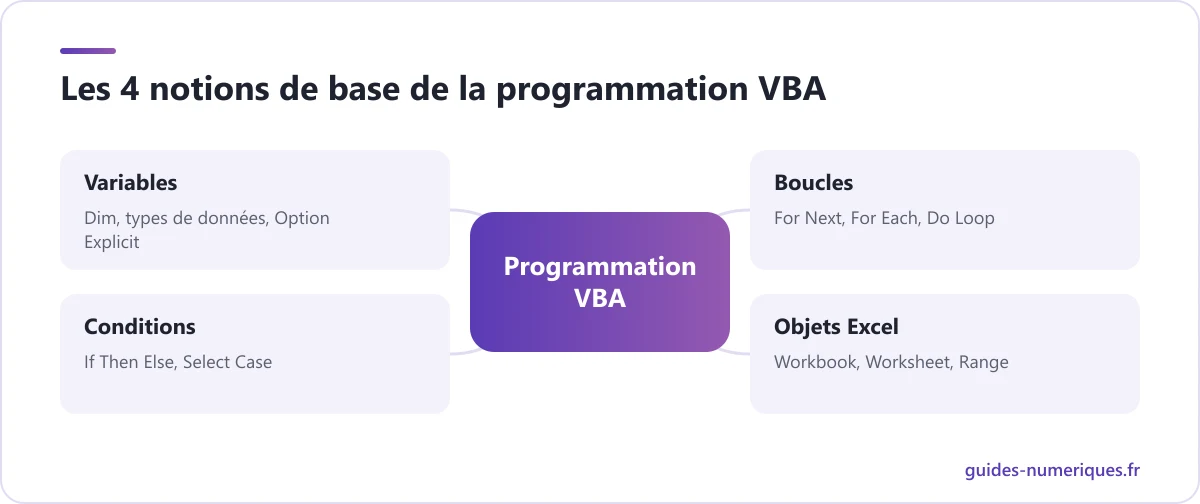 Carte des quatre notions de base de la programmation VBA dans Excel : variables, conditions, boucles et objets Excel