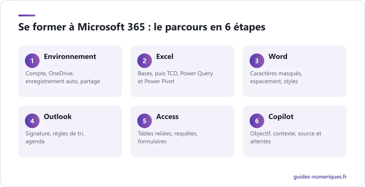 Schéma du parcours de formation Microsoft 365 en 6 étapes : OneDrive et partage, Excel, Word, Outlook, Access puis Copilot