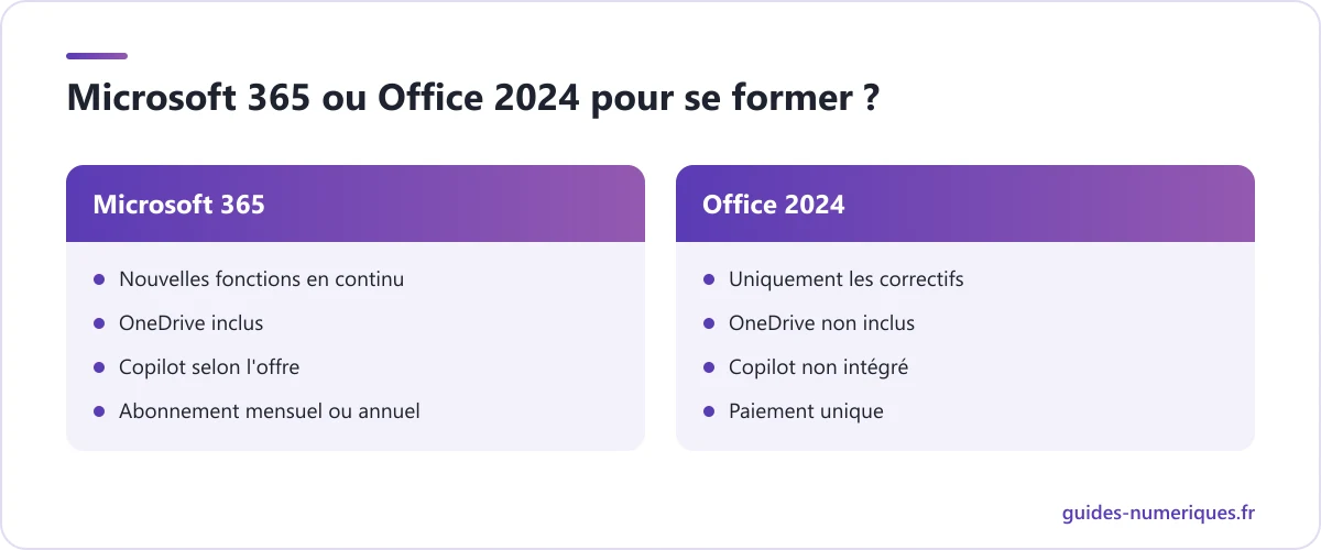 Comparatif entre l'abonnement Microsoft 365 et l'achat unique Office 2024 : mises à jour, OneDrive, Copilot et coût