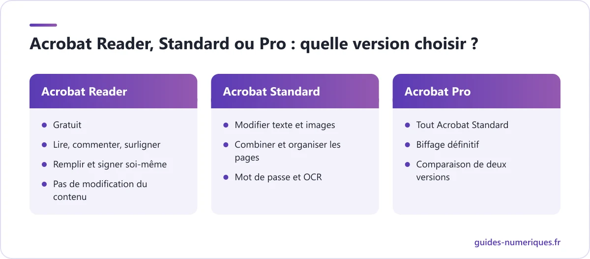 Comparatif des versions Adobe Acrobat Reader, Acrobat Standard et Acrobat Pro pour lire, modifier et sécuriser un PDF