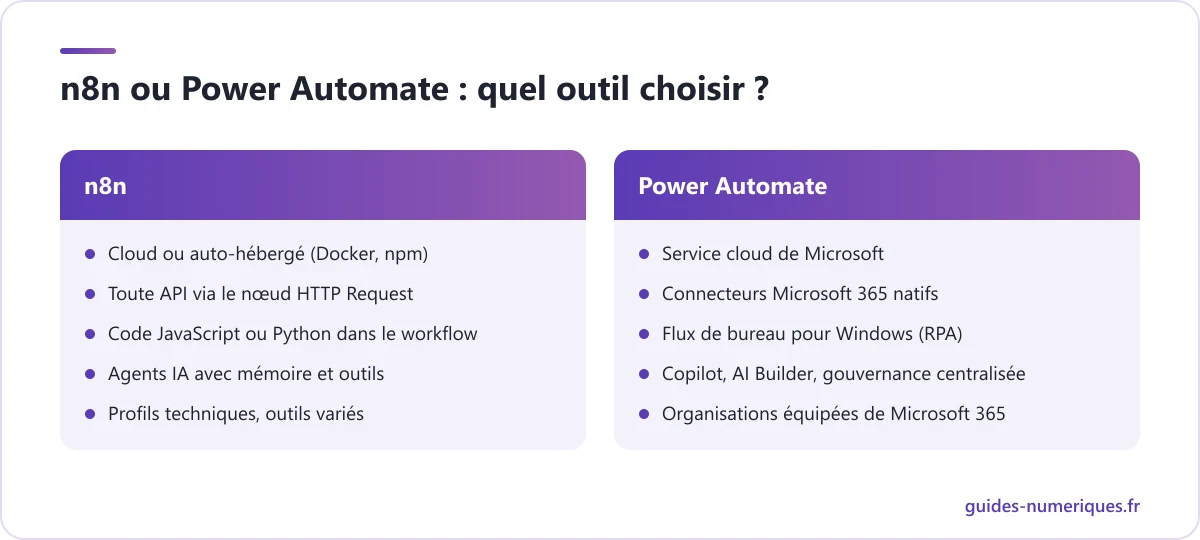 Comparatif de n8n et de Power Automate : hébergement, connecteurs, code, automatisation de bureau, IA et public cible