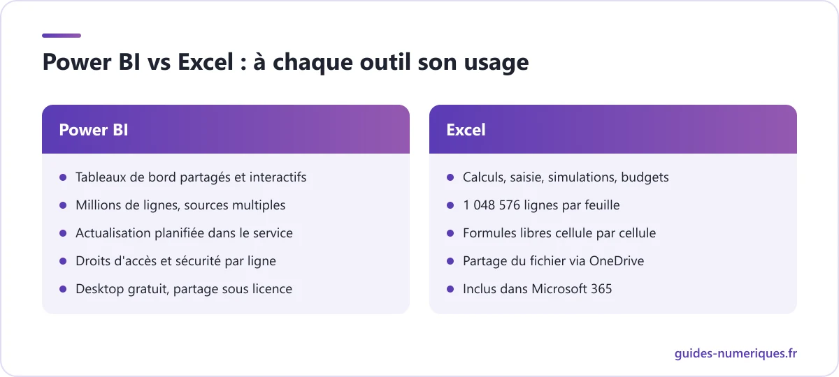 Comparatif Power BI vs Excel : volume de données, calculs, visualisation, actualisation, partage et usages recommandés