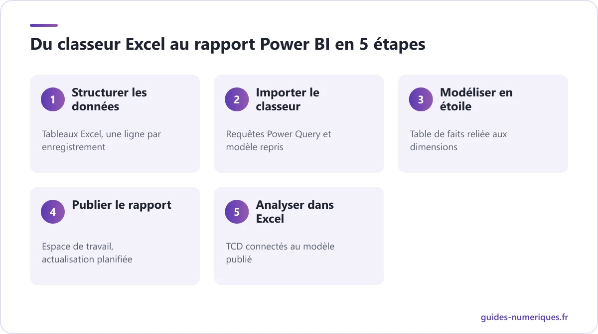 Schéma des 5 étapes pour passer d'un reporting Excel à un rapport Power BI, puis l'analyser à nouveau dans Excel