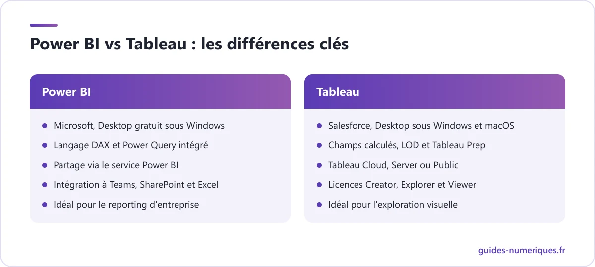 Comparatif Power BI vs Tableau : éditeur, systèmes, langage de calcul, préparation des données, partage et licences