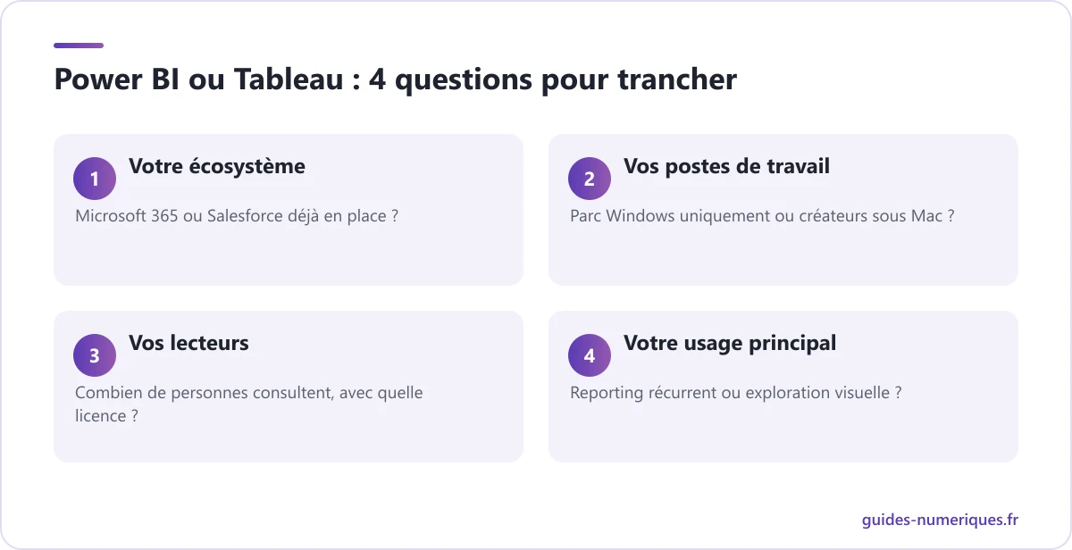 Schéma des 4 questions pour choisir entre Power BI et Tableau : écosystème, postes de travail, lecteurs et usage principal