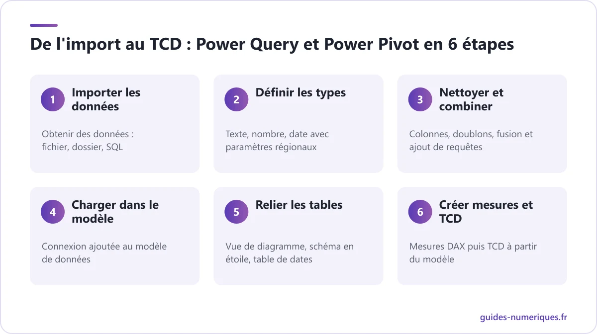 Schéma des étapes Power Query et Power Pivot dans Excel : importer, typer, nettoyer, charger dans le modèle, relier les tables et créer des mesures DAX