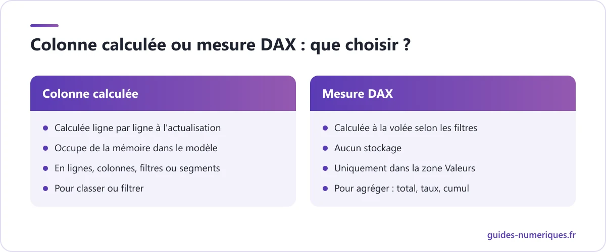 Comparatif entre colonne calculée et mesure DAX dans Power Pivot pour Excel : calcul, stockage, usage dans un TCD et exemples