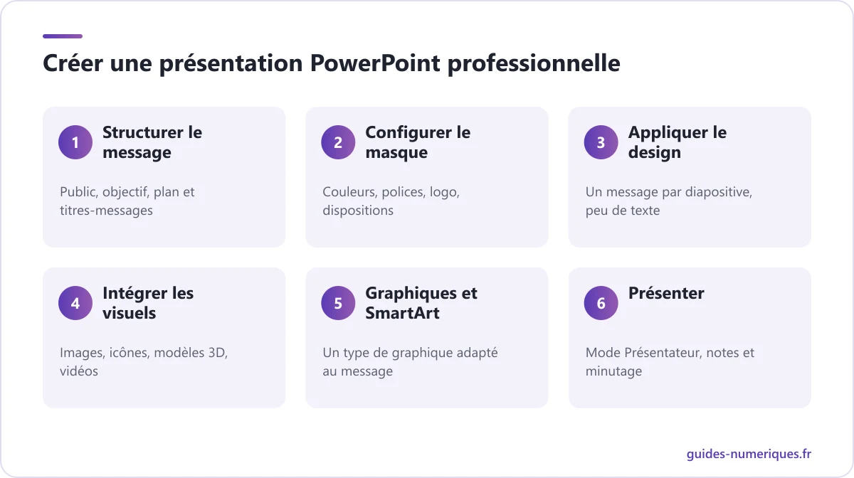 Schéma des étapes pour créer une présentation PowerPoint professionnelle : message, masque des diapositives, design, visuels, SmartArt et mode Présentateur