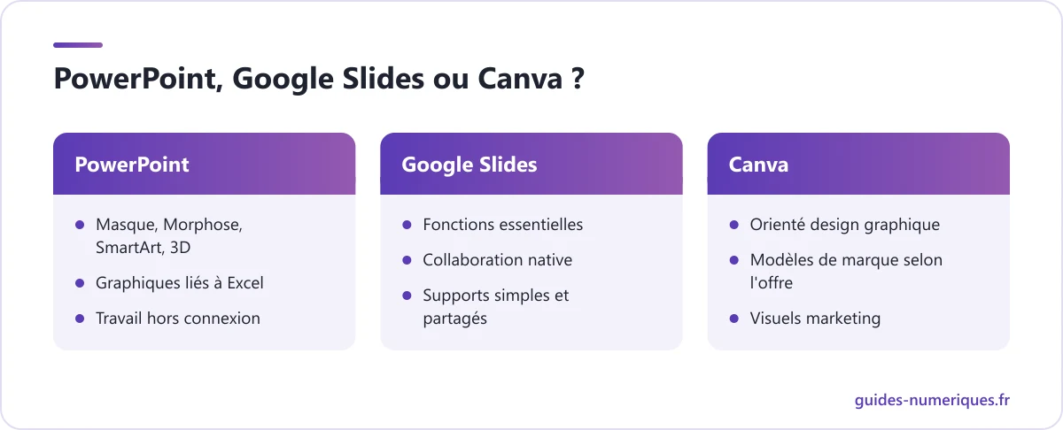 Comparatif de PowerPoint, Google Slides et Canva pour créer une présentation professionnelle