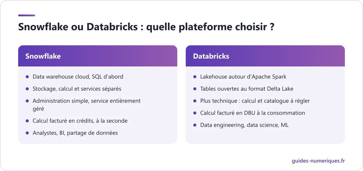 Comparatif de Snowflake et Databricks : architecture, langages, administration, facturation et profil d'équipe idéal