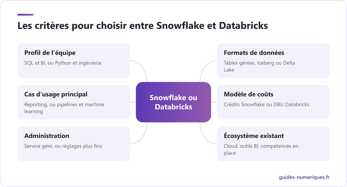 Carte des critères pour choisir entre Snowflake et Databricks : profil d'équipe, cas d'usage, administration, formats, coûts et écosystème