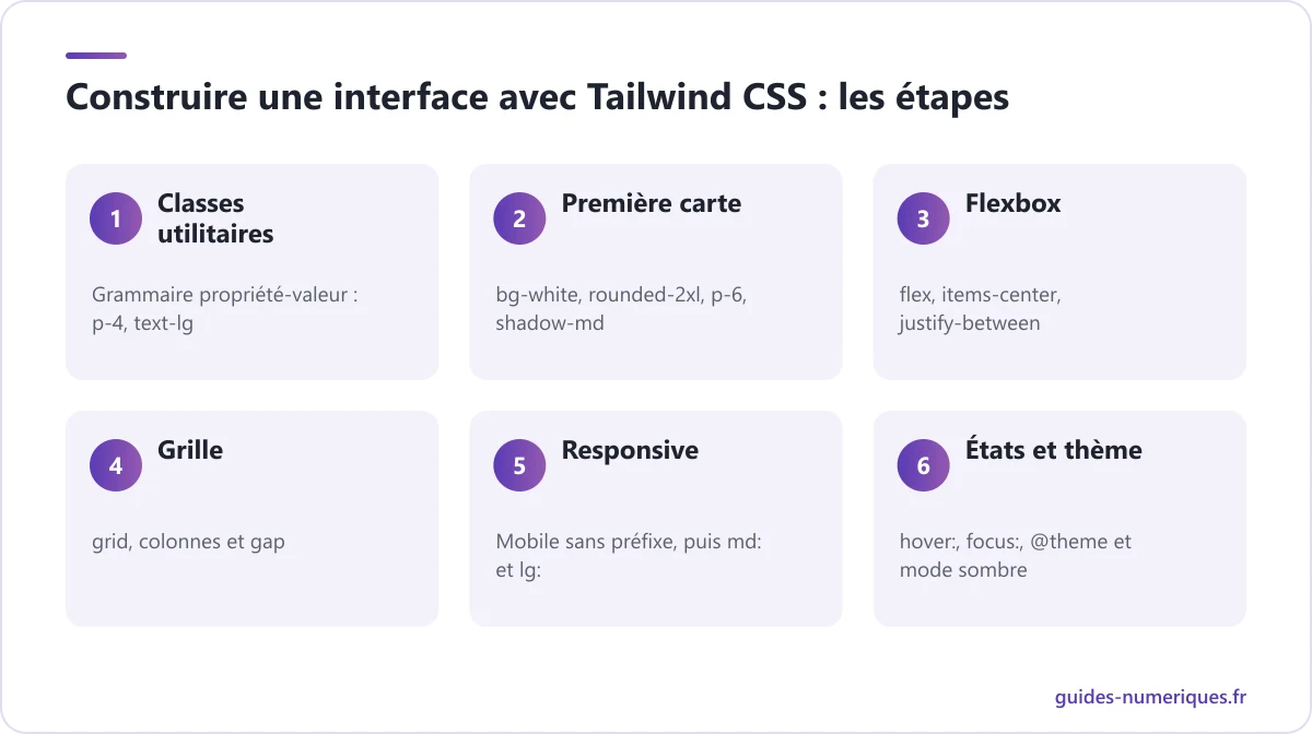 Schéma des étapes pour construire une interface avec Tailwind CSS, des classes utilitaires au thème et au mode sombre