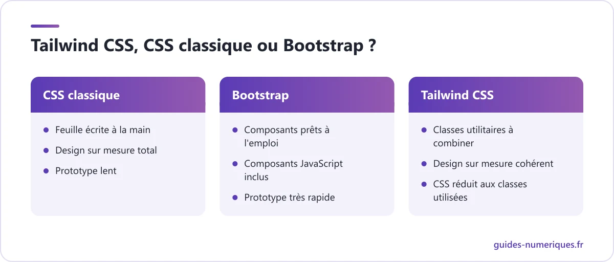 Comparatif de Tailwind CSS, du CSS classique et de Bootstrap : approche, design sur mesure, vitesse et poids du CSS