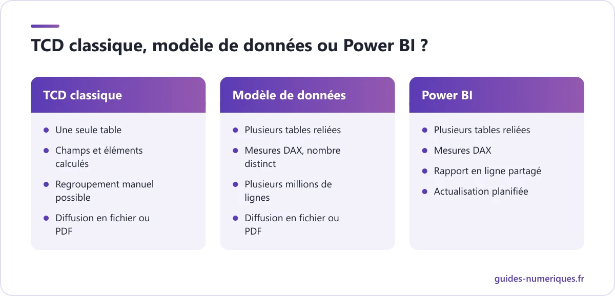 Comparatif du TCD classique, du TCD sur modèle de données Power Pivot et de Power BI pour le reporting Excel