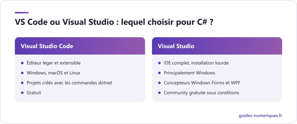 Comparatif de Visual Studio Code et de Visual Studio pour développer en C# et VB.NET : nature, systèmes, outils et coût