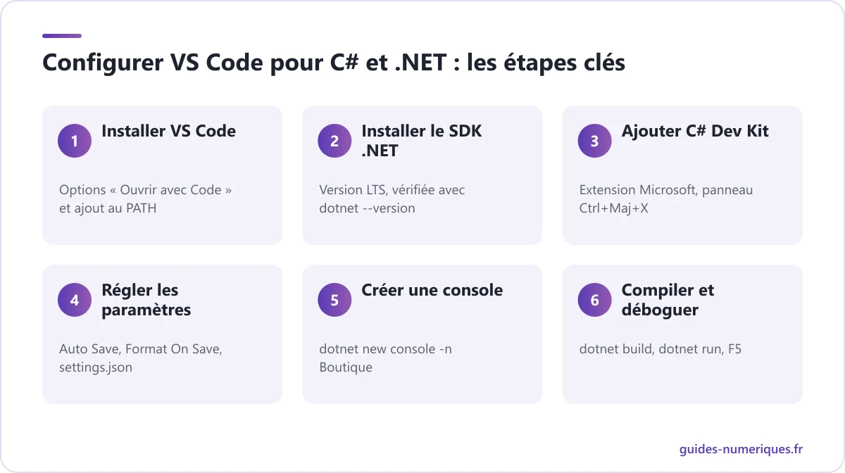 Schéma des étapes pour configurer VS Code pour C# et .NET, de l'installation du SDK au débogage d'une application console