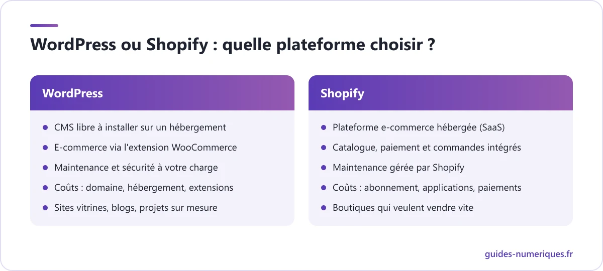 Comparatif de WordPress et Shopify pour créer un site : nature, e-commerce, maintenance, coûts et profil idéal