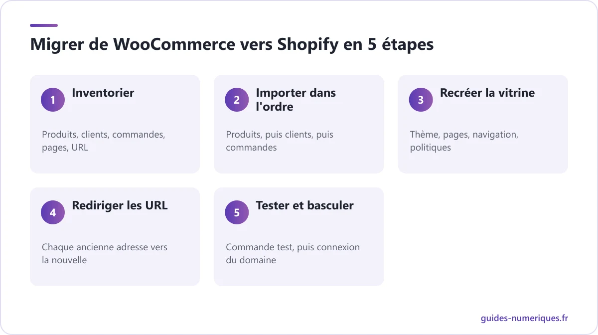 Schéma des 5 étapes pour migrer une boutique WordPress WooCommerce vers Shopify, de l'inventaire des données à la bascule du domaine
